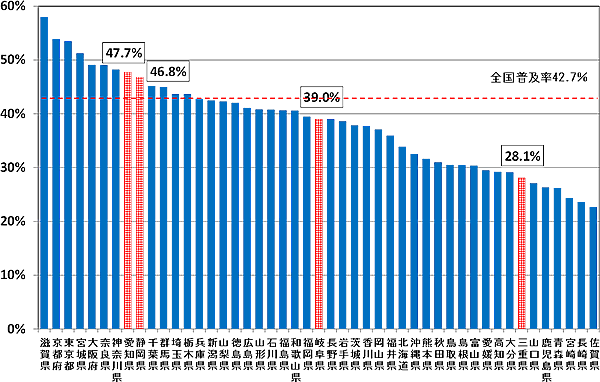 図5の3：FTTHアクセスサービスの都道府県別世帯普及率の状況です。愛知県47.7%、静岡県46.8%、岐阜県39.0%、三重県28.1%です。