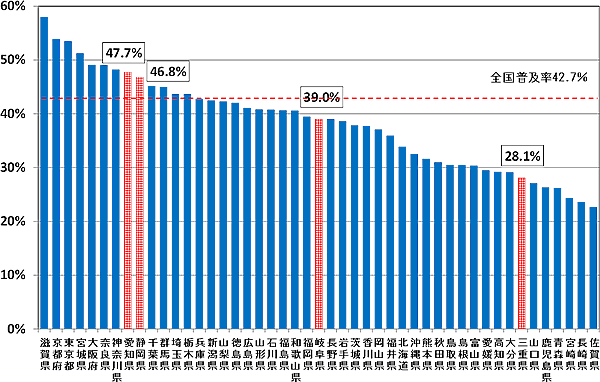 }53FFTTHANZXT[rX̓s{ʐѕy̏󋵂łBm47.7%AÉ46.8%A򕌌39.0%AOd28.1%łB