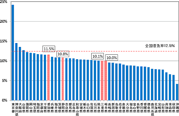 図5の4：無線系アクセスサービスの都道府県別世帯普及率の状況です。愛知県11.5%、静岡県10.8%、三重県10.1%、岐阜県10.0%です。