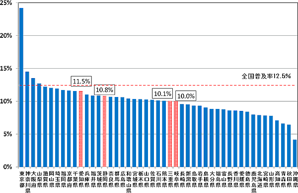 }54FnANZXT[rX̓s{ʐѕy̏󋵂łBm11.5%AÉ10.8%AOd10.1%A򕌌10.0%łB