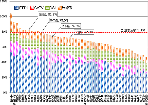 図3：平成24年6月末現在のブロードバンドサービス（DSL・CATV・FTTH・無線系アクセスサービス）に係る都道府県別の契約数及び世帯普及率の一覧表です。愛知県81.9%、静岡県78.0%、岐阜県74.6%、三重県72.2%です。