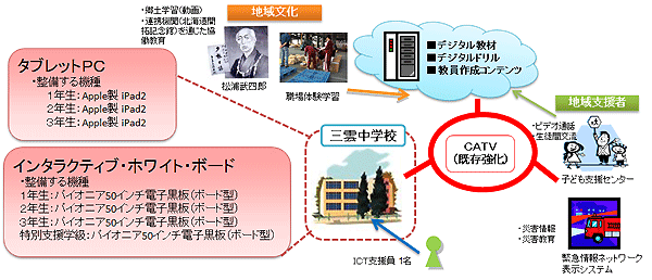 フューチャースクール実証実験において使用したデジタル関連機器及び三雲中学校、武四郎記念館、こども支援センターの連携を表したイメージ図です