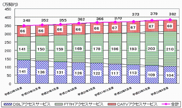 20N9畽22N9܂ł̌_񐔂̐ڂ̖_OtłB22N9ł́ADSLANZXT[rX104_AFTTHANZXT[rX210_ACATVANZXT[rX68_Av382_B
