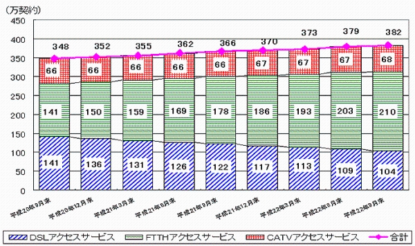 20N9畽22N9܂ł̌_񐔂̐ڂ̖_OtłB22N9ł́ADSLANZXT[rX104_AFTTHANZXT[rX210_ACATVANZXT[rX68_Av382_B