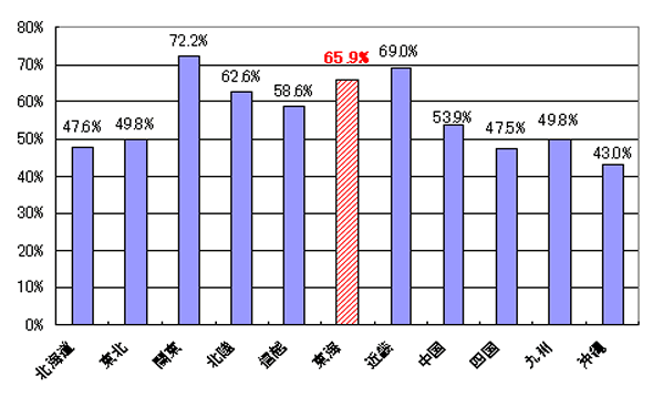 ʐMǕʂ̐ѕy̖_OtłBCʐMǂ65.9łB֓72.2AߋE69.0