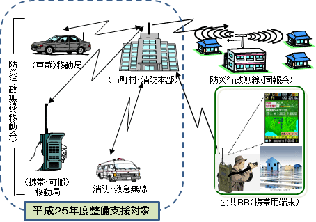 支援事業の対象となる防災行政無線システムのイメージで、基地局と移動局の通信系を表した図です