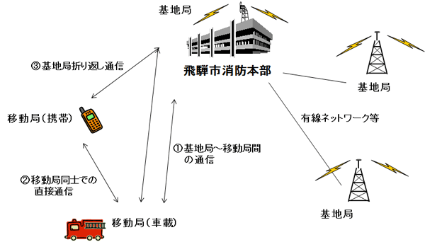 支援対象となった飛騨市の無線システムのイメージで、基地局と移動局との通信系を表した図です