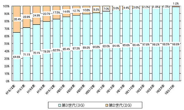 18N12畽22N12܂ł3Ƃ̃OtB22N12A3gѓdb98.8A2gѓdb1.2łB