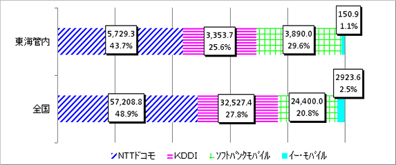 CٓNTThR5,729.3A43.7AKDDI3,353.7A25.6%A\tgoNoC3,890.0A29.6%AC[EoC150.9A1.1%BSNTThR57,208.8A48.9AKDDI32,527.4A27.8%A\tgoNoC24,400.0A20.8%AC[EoC2,923.6A2.5%B