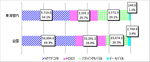 CٓNTThR5,719.8A44.1AKDDI3,335.2A25.7%A\tgoNoC3,772.3A29.1%AC[EoC148.8A1.1%BSNTThR56,894.6A49.3AKDDI32,291.2A28.0%A\tgoNoC23,474.2A20.3%AC[EoC2,740.8A2.4%B