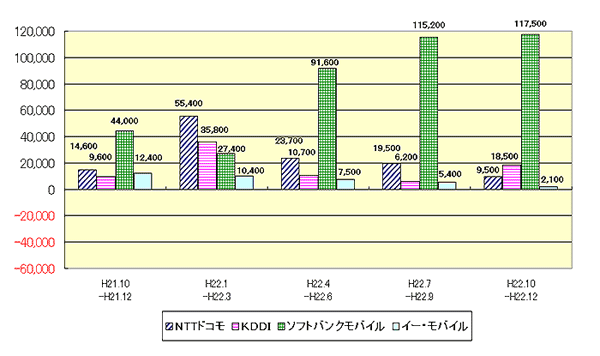 21N10畽22N12܂ł2Ƃ̑OtB22N1012ł̑́ANTThR9,500AKDDI18,500A\tgoNoC117,500AC[EoC2,100B