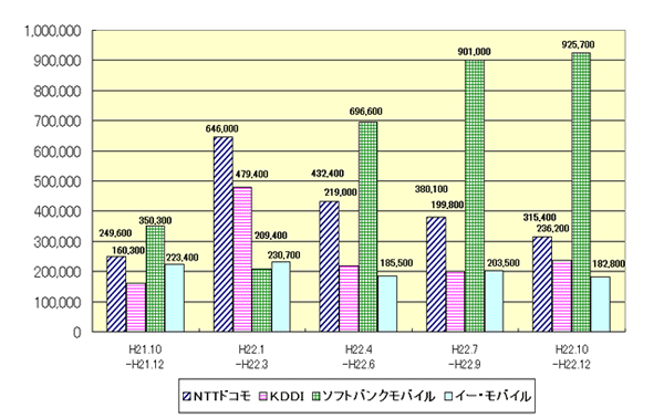 21N10畽22N12܂ł2Ƃ̑OtB22N1012ł̑́ANTThR315,400AKDDI236,200A\tgoNoC925,700AC[EoC182,800B