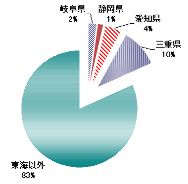 円グラフ、東海以外83%、三重県10%、愛知県4%、静岡県1%、岐阜県2%。