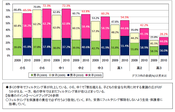 男女比グラフ。2010年の小5の全体は65.5%、女子58.2%、男子41.8%。小6の全体は72.3%、男子37.8%、女子62.2%。中1の全体は72.3%、男子37.2%、女子62.8%。中2の全体は63.8%、男子40.6%、女子63.8%。中3の全体は60.2%、男子41.9%、女子60.2%。高1の全体は54.5%、男子55.4%、女子44.6%。高2の全体は42.2%、男子58.9%、女子41.1%。高3の全体は28.2%、男子56.0%、女子44.0%。