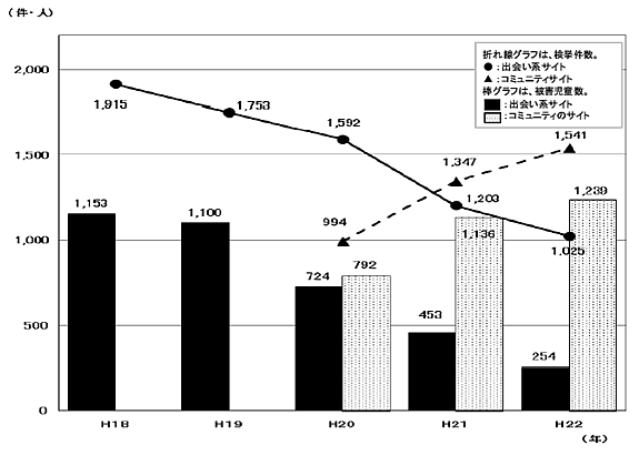 平成18年から平成22年までの比較グラフ図。平成22年は、出会い系サイト被害児童数254人、コミュニティのサイト被害児童数1,239人。検挙件数は出会い系サイト1,025件、コミュニティのサイト1,541件。