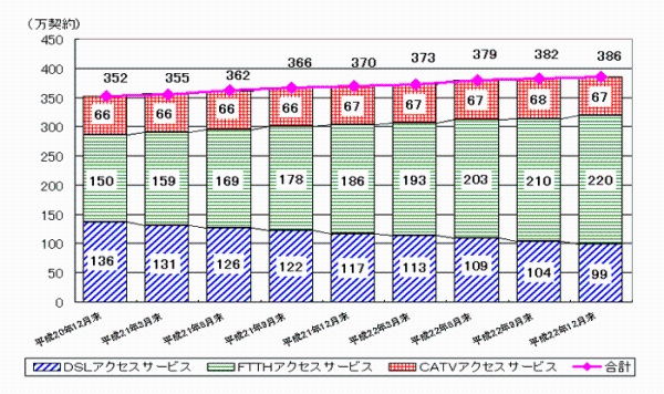 20N12畽22N12܂ł̌_񐔂̐ڂ̖_OtłB22N12ł́ADSLANZXT[rX99_AFTTHANZXT[rX220_ACATVANZXT[rX67_Av386_B