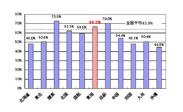 ʐMǕʂ̐ѕy̖_OtłBCʐMǂ66.5łB֓72.9AߋE70.0