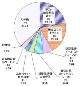 円グラフ、22年度電気通信サービスの内容別件数。不当・架空料金請求が88件、21.9%、販売店でのトラブルが80件、20.9%、通信の秘密・プライバシー等が24件、6.0%となっています。