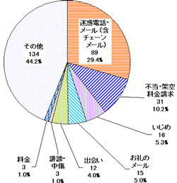 円グラフ、21年度 中学生のためのメール相談窓口 受付分内容別件数。迷惑電話・メール(含むチェーンメール)が89件、29.4%、不当・架空料金請求が31件、10.2%となっています。