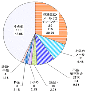 円グラフ、22年度 中学生のためのメール相談窓口 受付分内容別件数。迷惑電話・メール(含むチェーンメール)が115件、30.7%、不当・架空料金請求が34件、9.1%、出会い系が10件、2.7%となっています。