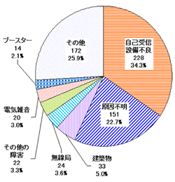 参考 21年度放送受信障害の原因別件数:21年度の主な原因では、自己受信設備不良が228件、34.3%、原因不明が151件、22.7%、建設物が33件、5.0%となっています。