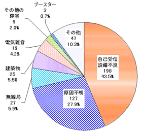 円グラフ、22年度放送受信障害の原因別件数。自己受信設備不良が198件、43.5%、原因不明が127件、27.9%、無線局が27件、5.9%となっています。