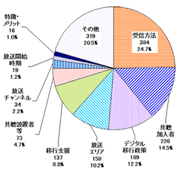 参考 21年度地上デジタル放送の内容別件数:21年度の主な内容では、受信方法に関するものが384件、24.7%、共聴加入者に関するものが226件、14.5%、デジタル移行政策に関するものが189件、12.2%となっています。