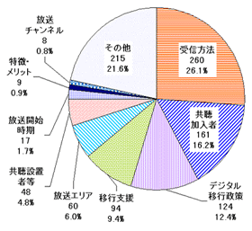 22年度地上デジタル放送の内容別件数:22年度の主な内容では、受信方法に関するものが260件、26.1%、共聴加入者が161件、16.2%、デジタル移行政策に関するものが124件、12.4%となっています。