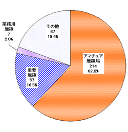 円グラフ、21年度混信申告の無線局別件数。アマチュア無線に関するものが214件、62.0%、重要無線に関するものが57件、16.5%、業務用無線に関するものが7件、2.0%となっています。