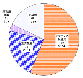 円グラフ、22年度混信申告の無線局別件数。アマチュア無線に関するものが192件、56.5%、重要無線に関するものが76件、22.4%、業務用無線に関するものが11件、3.2%となっています。