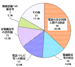 参考 21年度電磁環境の内容別件数:21年度の主な内容では、電波の安全利用に関する相談が45件、36.6%、電磁障害の照会が1 8件、14.6%、電話、テレビ等への障害が17件、13.8%となっています。