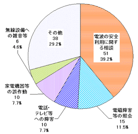 22年度電磁環境の内容別件数:22年度の主な内容では、電波の安全利用に関する相談が51件、39.2%、電磁障害の照会が15件、11.5%、電話、テレビ等への障害が10件、7.7%となっています。