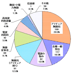 円グラフ、21年度 その他の相談等における内容別件数。アマチュア無線局に関する照会が199件、28.0%、各種一般照会が117件、16.5%、電波の悩みに関する相談が92件、13.0%、となっています。