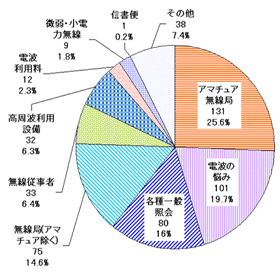 円グラフ、22年度 その他の相談等における内容別件数。アマチュア無線局に関する照会が131件、25.6%、電波の悩みに関する相談が101件、19.7%、各種一般照会が80件、16%となっています。