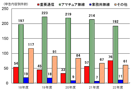 Ot}B18Nx畽22Nx܂ŔNxƂ̐\eʌB22Nx́AdvʐM76AA}`A192AƖp11Ȃ61B