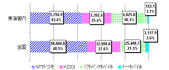 23N3݂̌gѓdbƎ҂̌_Ґ̊FSANTThR 58,009.8_ 48.5%AKDDI 32,999.0_ 27.6%A\tgoNoC 25,408.7_ 21.3%@C[EoC 3,117.9_ 2.6%ACǓANTThR 5,794.9_ 43.4%AKDDI 3,392.4_ 25.4%A\tgoNoC 4,025.0_ 30.1% C[EoC 153.1_ 1.1%