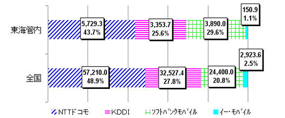 22N12݂̌gѓdbƎ҂̌_Ґ̊FSANTThR 57,210.0_ 48.9%AKDDI 32,527.4_ 27.8%A\tgoNoC 24,400.0_ 20.8%@C[EoC 2,923.6_ 2.5%ACǓANTThR 5,729.3_ 43.7%AKDDI 3,353.7_ 25.6%A\tgoNoC 3,890.0_ 29.6% C[EoC 150.9_ 1.1%