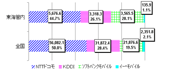 22N3݂̌gѓdbƎ҂̌_Ґ̊FSANTThR56,082.1_ 50.0%AKDDI 31,872.4_ 28.4%A\tgoNoC 21,876.6_ 19.5%AC[EoC 2351.8_ 2.1%ACǓANTThR5,676.6_ 44.7%AKDDI 3,318.3_ 26.1%A\tgoNoC 3,565.5_ 28.1% C[EoC 135.9_ 1.1%