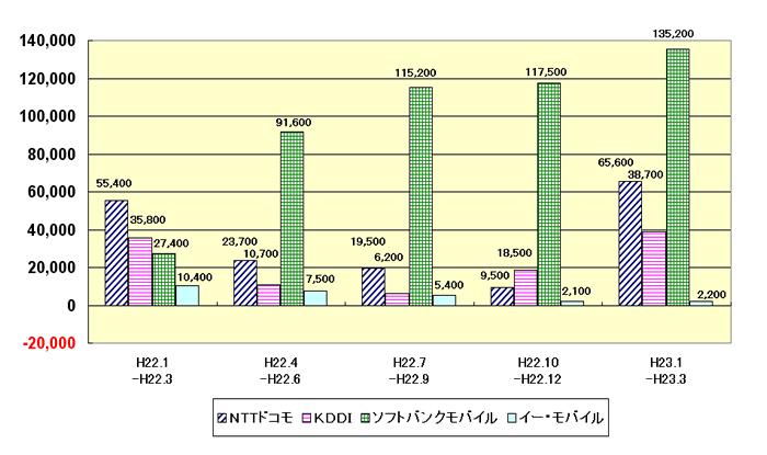 CǓɂ_񐔑F23N1`3ANTThR 65,600AKDDI@38,700A\tgoNoC@135,200AC[EoC 2,200