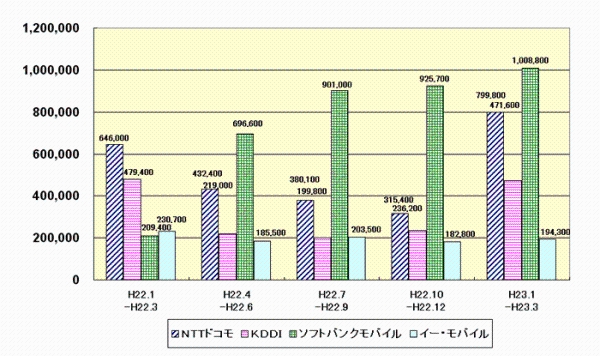 Sɂ_񐔑F23N1`23N3ANTThR 799,800AKDDI 471,600A\tgoNoC 1,008,800AC[EoC 194,300