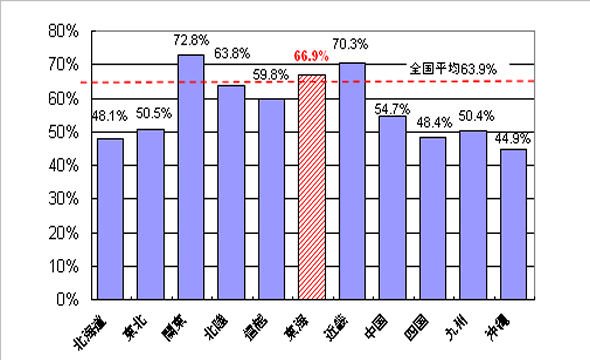 CʐMǊǓł̃u[hoh̕y66.9%ŁA֓ʐMǂ72.8%AߋEʐMǂ70.3%Ɏ3ԖڂƂȂĂ܂B