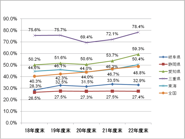 Ot}BCnɂ鎩s{݂̐ѕy̐ڂ́A22Nx݁AOd78.4%Am59.3%A򕌌32.9%AÉ27.4%ƂȂĂ܂B܂ACnŜ50.4%AS48.8%ƂȂĂ܂B