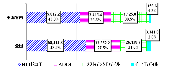 23N6݂̌gѓdbƎ҂̌_Ґ̊FSANTThR 58,414.8_ 48.2%AKDDI 33,352.2_ 27.5%A\tgoNoC 26,138.7_ 21.6%@C[EoC 3,341.0_ 2.8%ACǓANTThR 5,812.2_ 43.0%AKDDI 3,415.4_ 25.3%A\tgoNoC 4,125.0_ 30.5% C[EoC 156.6_ 1.2%