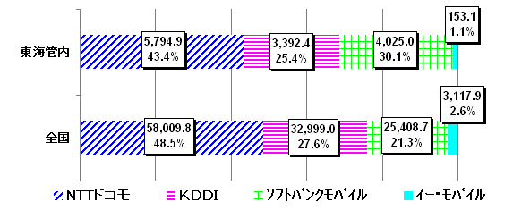 23N3݂̌gѓdbƎ҂̌_Ґ̊FSANTThR 58,009.8_ 48.5%AKDDI 32,999.0_ 27.6%A\tgoNoC 25,408.7_ 21.3%@C[EoC 3,117.9_ 2.6%ACǓANTThR 5,794.9_ 43.4%AKDDI 3,392.4_ 25.4%A\tgoNoC 4,025.0_ 30.1% C[EoC 153.1_ 1.1%