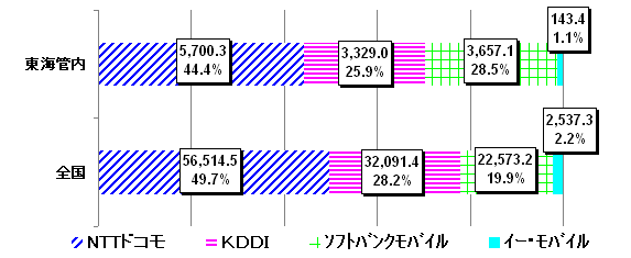 22N6݂̌gѓdbƎ҂̌_Ґ̊FSANTThR56,514.5_ 49.7%AKDDI 32,091.4_ 28.2%A\tgoNoC 22,573.2_ 19.9%AC[EoC 2,537.3_ 2.2%ACǓANTThR5,700.3_ 44.4%AKDDI 3,329.0_ 25.9%A\tgoNoC 3,657.1_ 28.5% C[EoC 143.4_ 1.1%