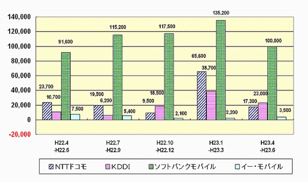 CǓɂ_񐔑F23N4`6ANTThR17,300AKDDI23,000A\tgoNoC100,000AC[EoC3,500