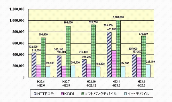 Sɂ_񐔑F23N4`23N6ANTThR405,000AKDDI353,200A\tgoNoC730,000AC[EoC223,100