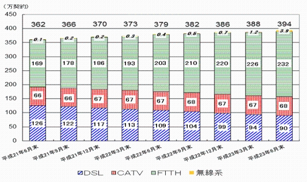 グラフ図。平成23年6月末現在の東海管内におけるブロードバンド契約数は、DSLアクセスサービスは約90万件、CATVアクセスサービスは約68万件、FTTHアクセスサービスは約232万件、無線系3.9万件、合計約394万件になります。
