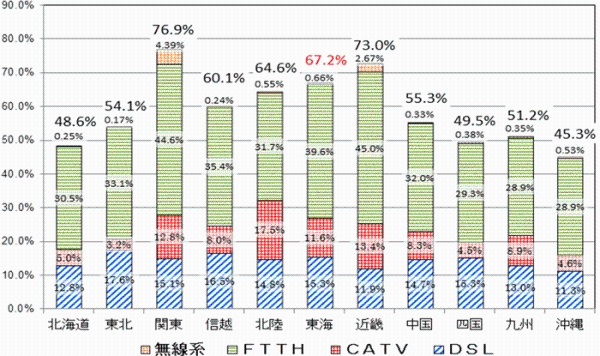 グラフ図。東海総合通信局管内でのブロードバンドの普及率は67.2%で、関東総合通信局の76.9%、近畿総合通信局の73.0%に次いで3番目となっています。
