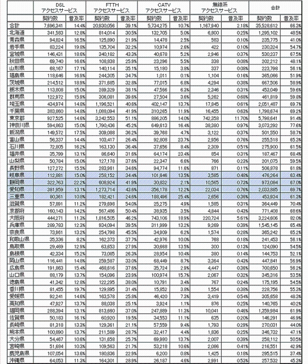 図表。平成23年6月末現在のブロードバンドサービス(DSL・FTTH・CATV・無線系アクセスサービス)に係る都道府県別の契約数及び世帯普及率の一覧表です。